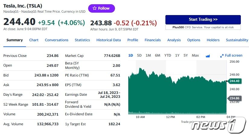 본문 이미지 - 테슬라 지난 9일 일일 주가추이 - 야후 파이낸스 갈무리