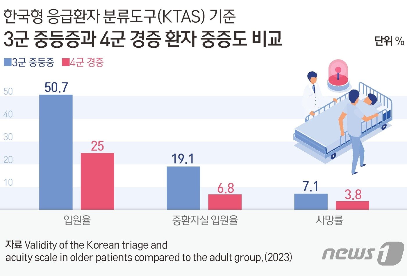 본문 이미지 - 한국형 응급환자 분류도구 기준 3군 중등증과 4군 경증 환자 중증도 비교 ⓒ News1 김초희 디자이너