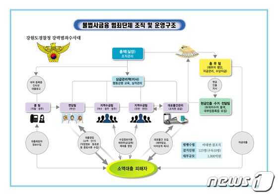 불법사금융 범죄조직 '강실장' 조직 및 운영구조(강원경찰청 제공) 2023.6.13/뉴스1