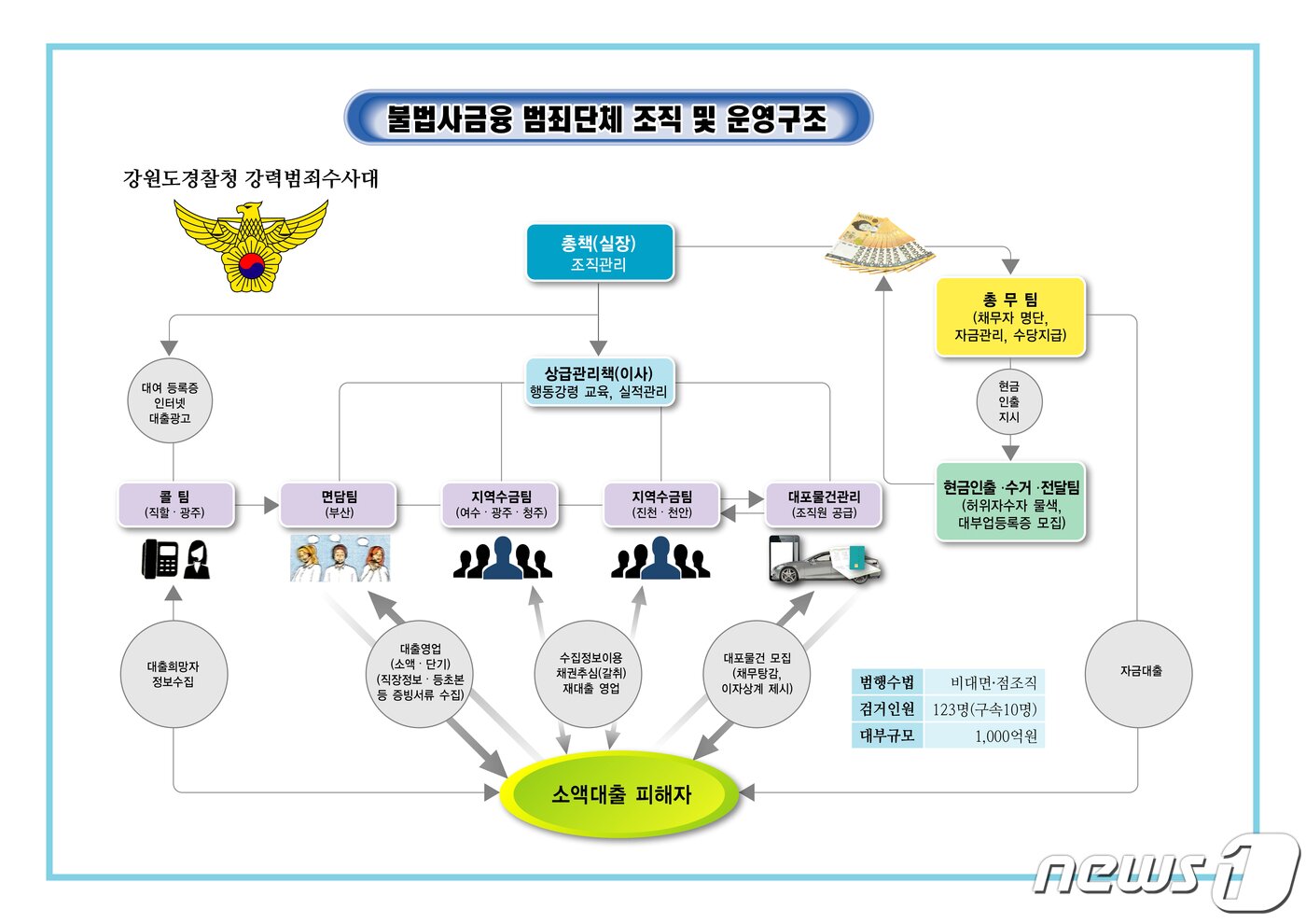 본문 이미지 - 불법사금융 범죄조직 '강실장' 조직 및 운영구조(강원경찰청 제공) 2023.6.13/뉴스1