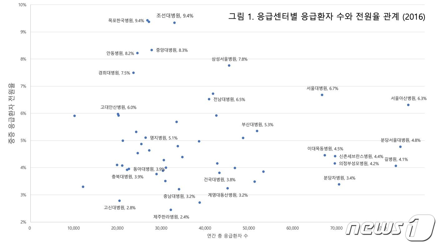 본문 이미지 - 응급센터별 응급환자 수와 전원율 관계