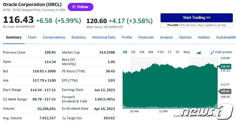 본문 이미지 - 오라클 일일 주가추이 - 야후 파이낸스 갈무리