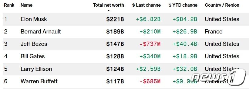 본문 이미지 - 이날 현재 부호 순위 - 블룸버그억만장자지수 갈무리