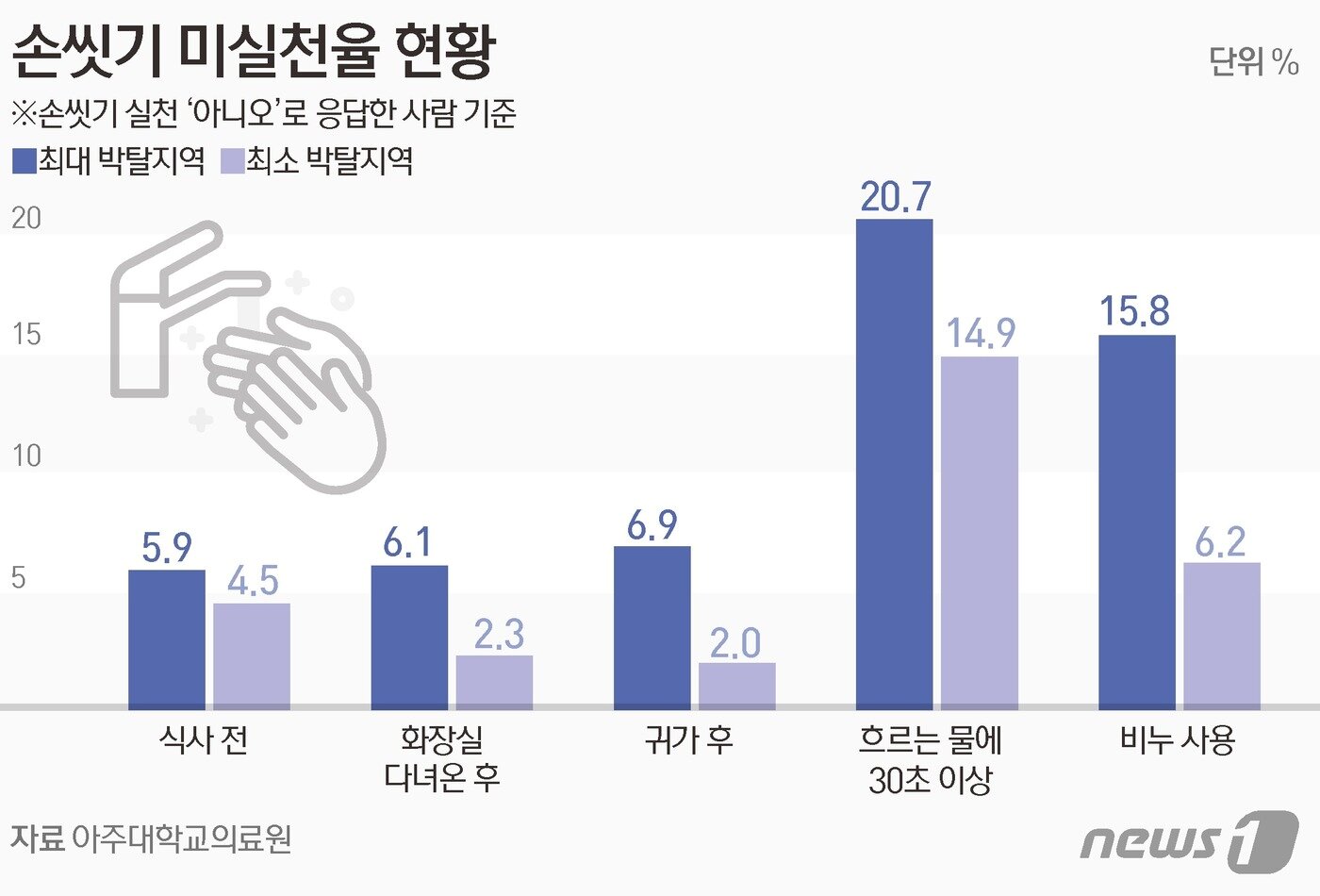본문 이미지 - 손 씻기 미실천율 현황 ⓒ News1 김초희 디자이너