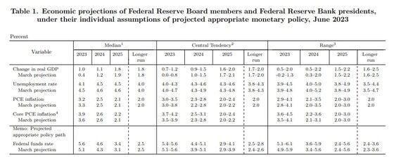 2023년 6월 경제 전망/출처-연준 웹사이트 