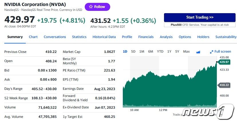 엔비디아 일일 주가추이 - 야후 파이낸스 갈무리
