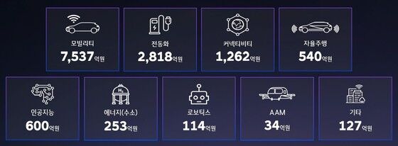 현대차그룹의 분야별 스타트업 투자금액.(현대차그룹 제공)© 뉴스1