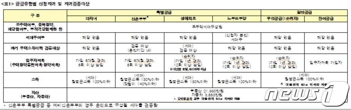 본문 이미지 - LH '23년 6월 사전청약 일반형 공공분양주택 입주자모집공고문 중 발췌.