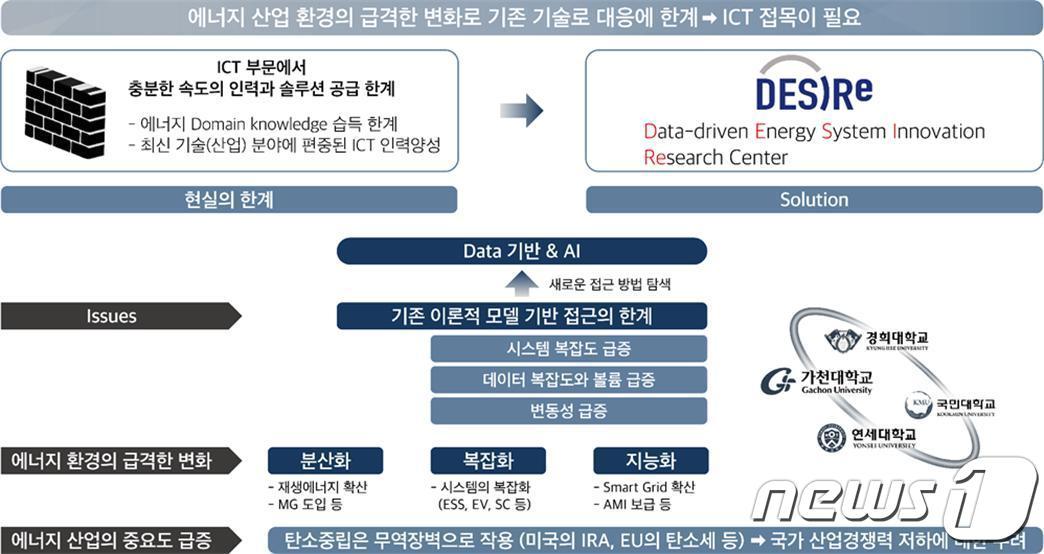 데이터기반 에너지시스템 혁신 연구센터 개요.&#40;가천대 제공&#41;