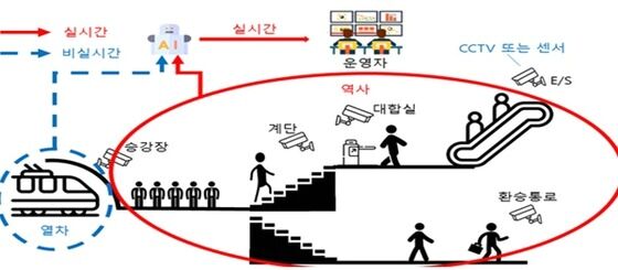 AI 시스템 개발 실증 개요도. (서울교통공사 제공) 