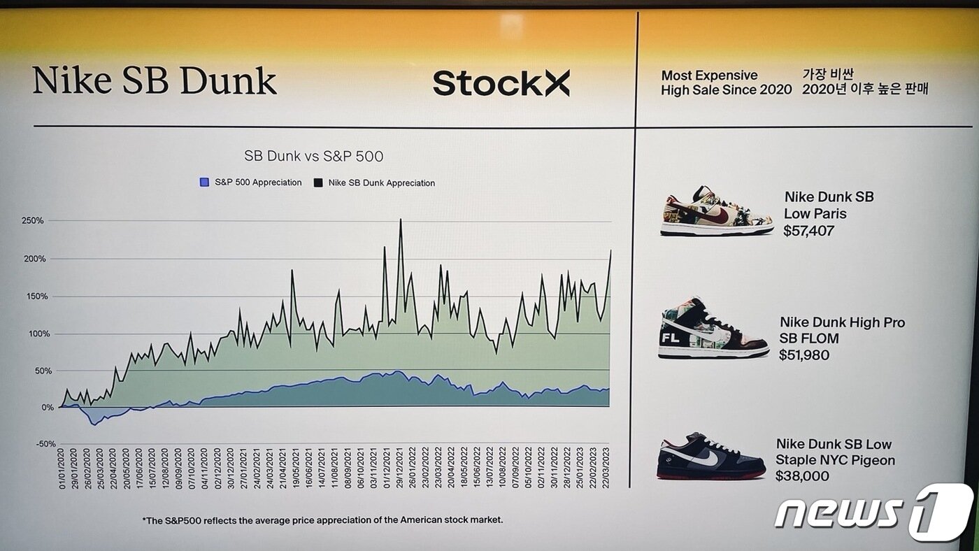  글로벌 온라인 리셀 플랫폼인 스탁X가 제공하는 나이키 덩크 리셀가 변동표. 2023.5.30/뉴스1 ⓒ 뉴스1 김일창 기자