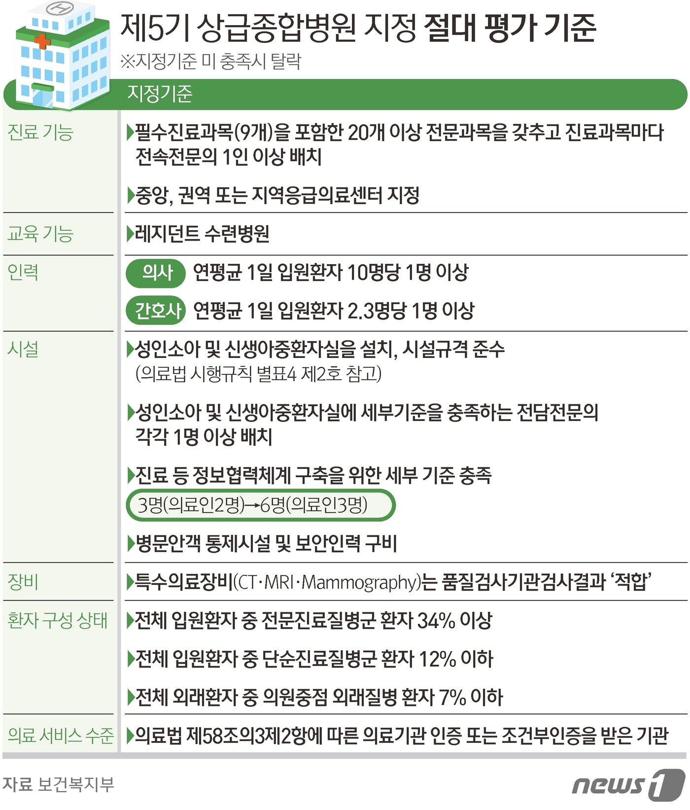 상급종합병원 지정 절대평가 기준 ⓒ News1 김초희 디자이너