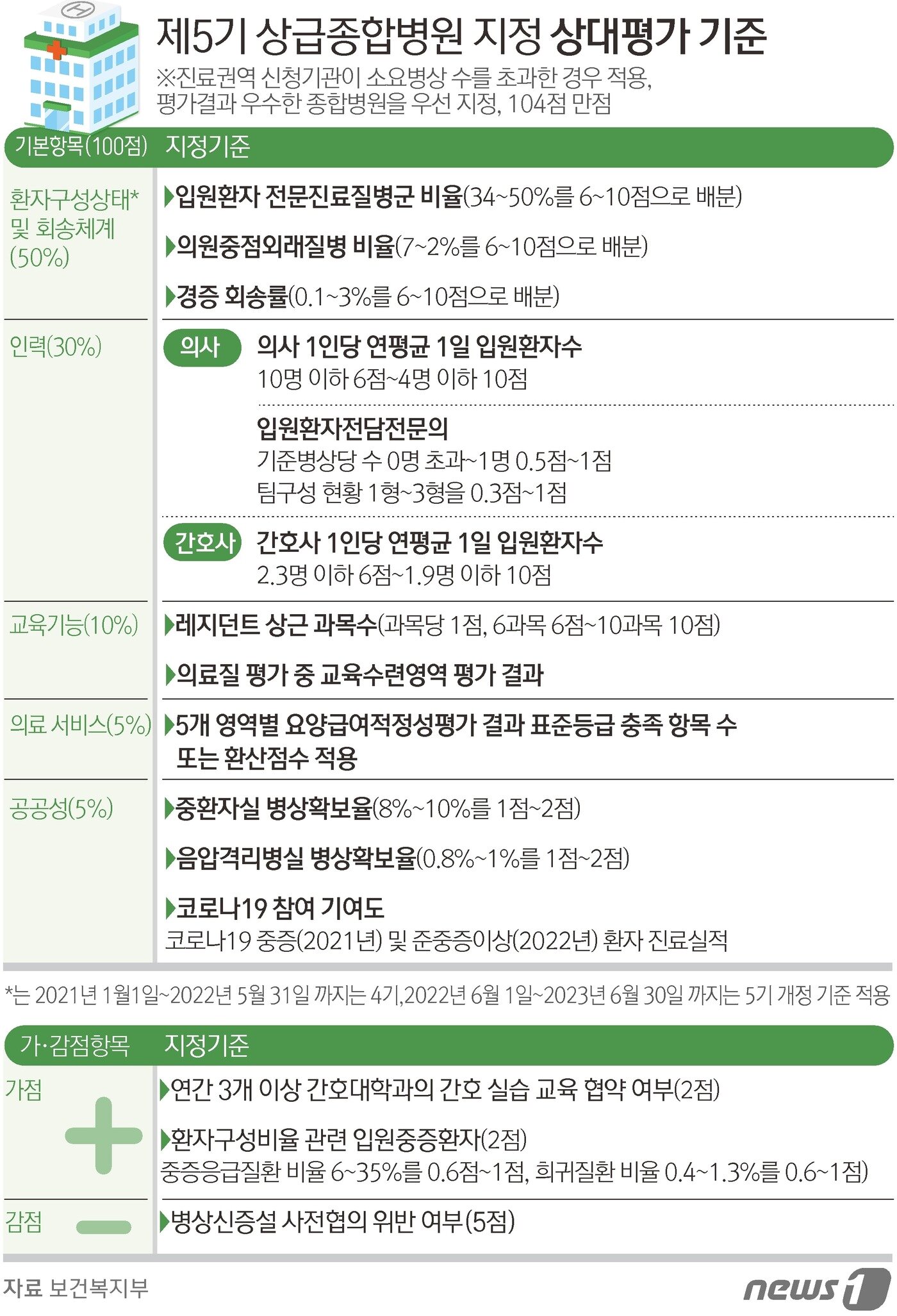 상급종합병원 지정 상대평가 기준 ⓒ News1 김초희 디자이너