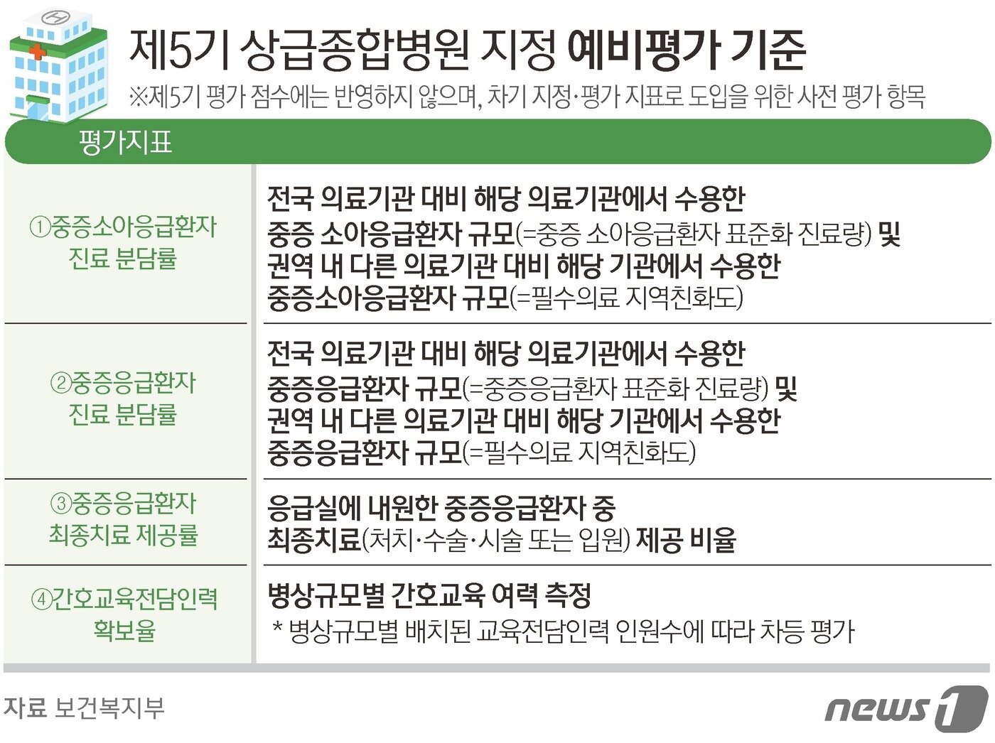 본문 이미지 - 상급종합병원 예비평가 기준 ⓒ News1 김초희 디자이너