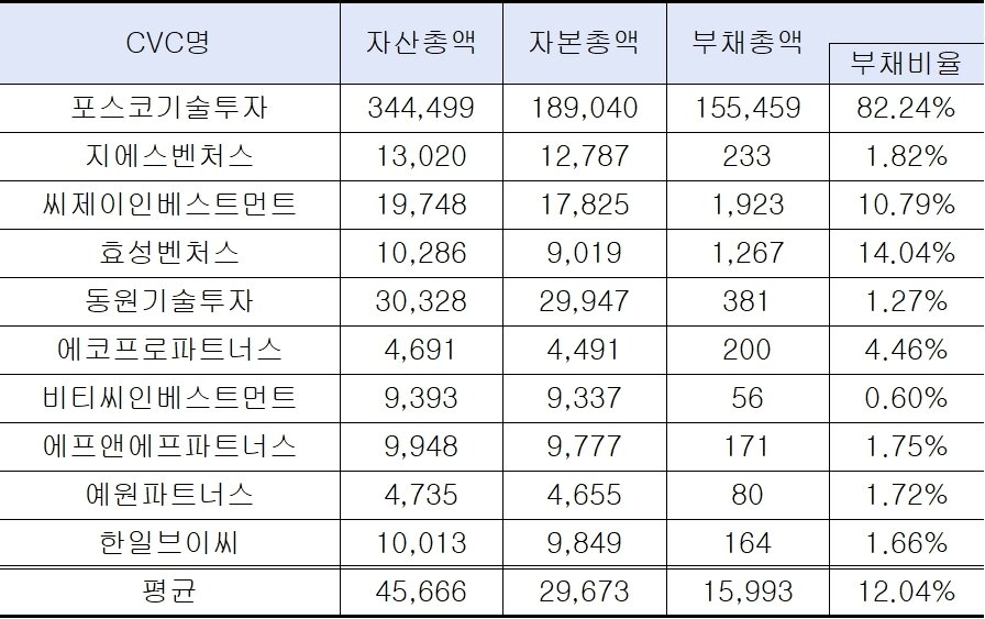 본문 이미지 - 기업형 벤처캐피탈(CVC) 자산 현황(단위 : 백만원, 공정거래위원회 제공). 2023.06.21/뉴스1