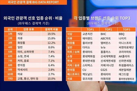 본문 이미지 - 와우패스 결제액 기준 업종 순위·비율, 각 업종별 브랜드 순위 상위 3위&#40;오렌지스퀘어 제공&#41;