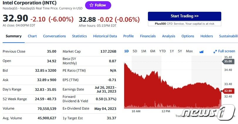 본문 이미지 - 인텔 일일 주가추이 - 야후 파이낸스 갈무리