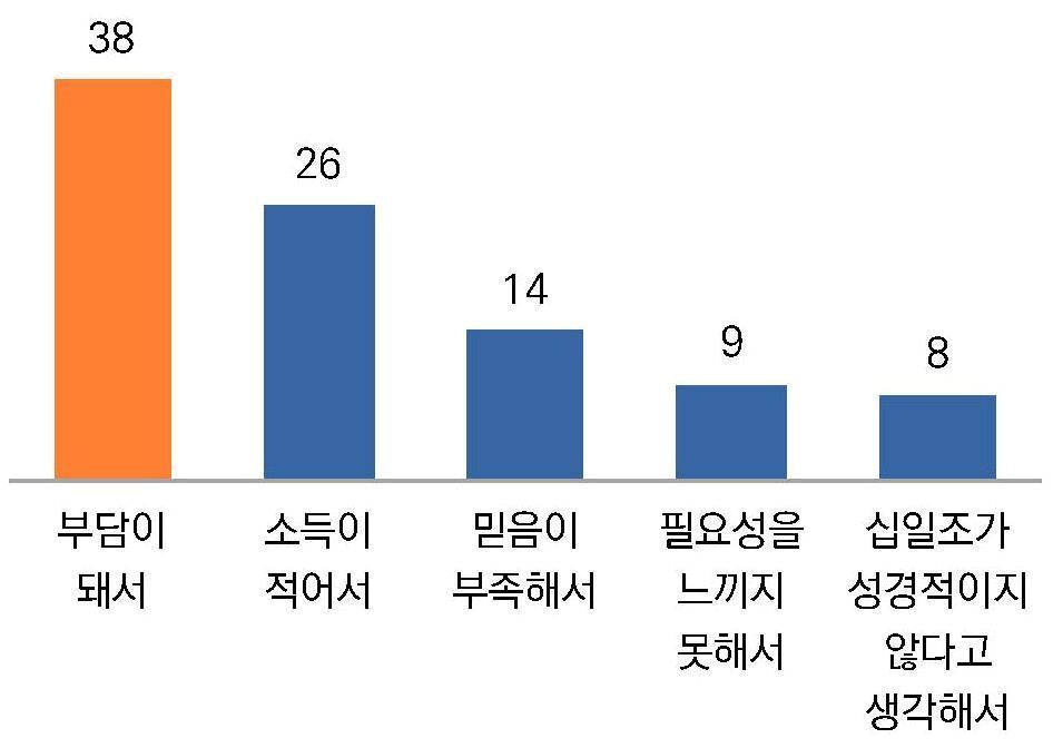 십일조 미봉헌 사유