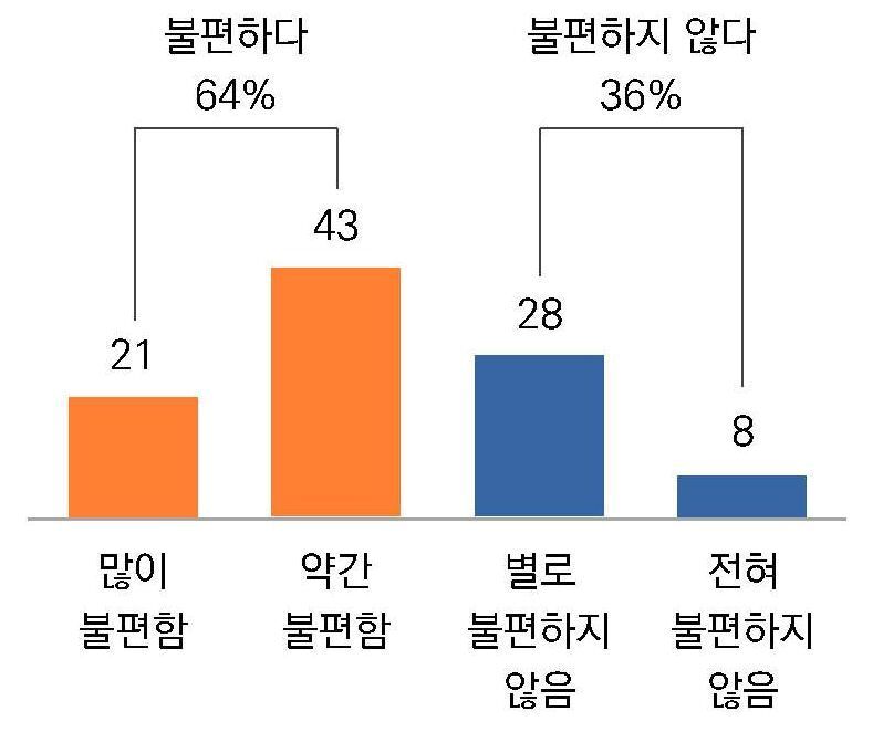 본문 이미지 - 담임목사 헌금강조시 불편함 정도