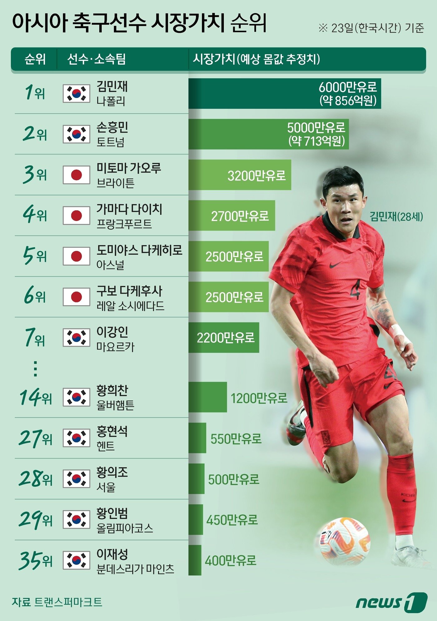 본문 이미지 - 김민재의 시장가치가 손흥민을 넘어섰다. 아시아 축구 선수 전체에서 1위다. ⓒ News1 김지영 디자이너