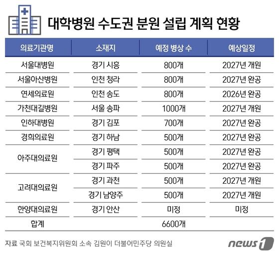 잇따른 수도권 대학병원 분원 계획 '의사·환자 부족' 초래… 잇따른 수도권 대학병원 분원 계획 '의사·환자 부족' 초래…