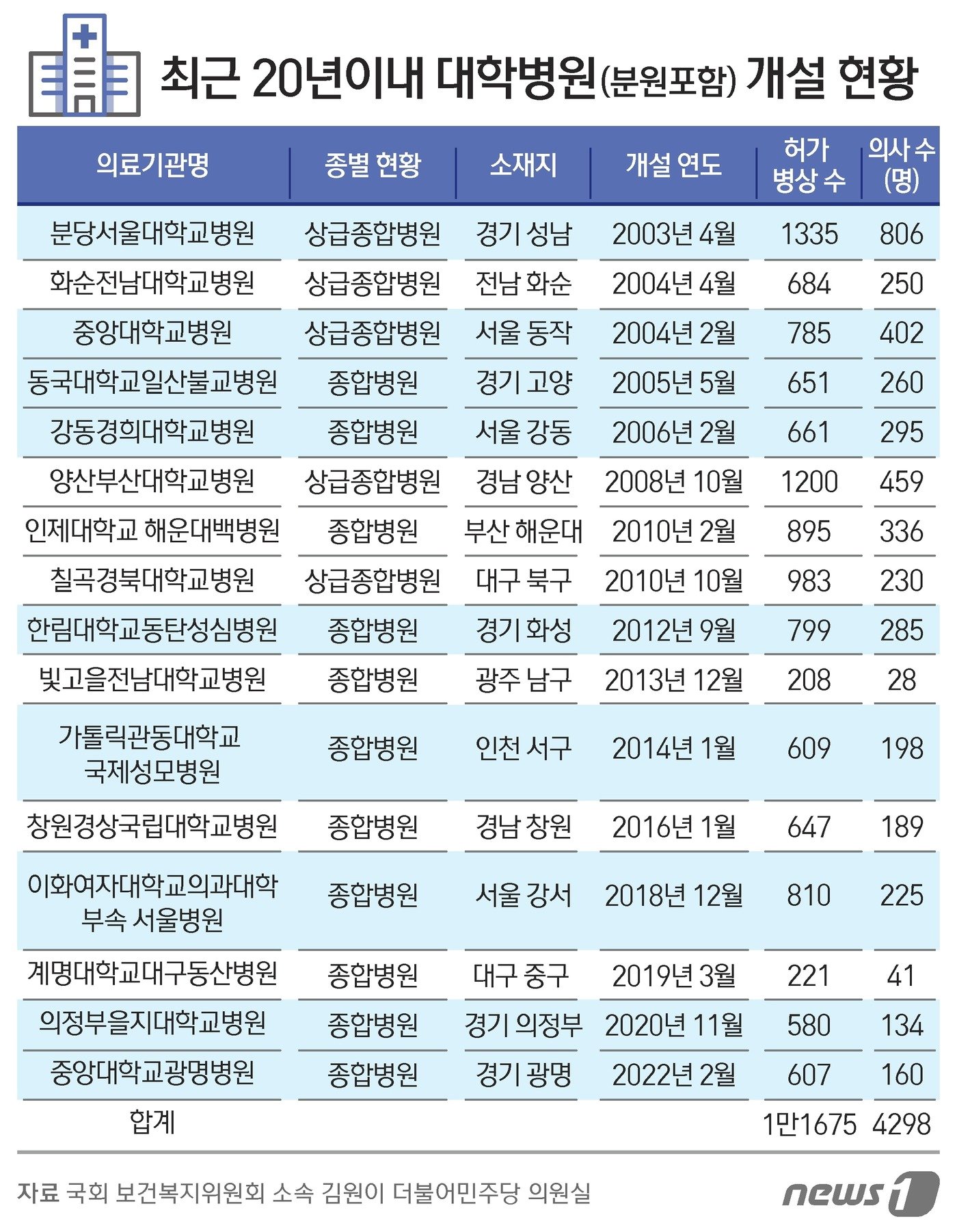 최근 20년이내 대학병원&#40;분원 포함&#41; 개설 현황 ⓒ News1 김지영 디자이너