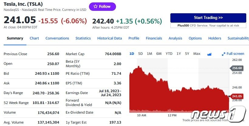 본문 이미지 - 테슬라 일일 주가추이 - 야후 파이낸스 갈무리