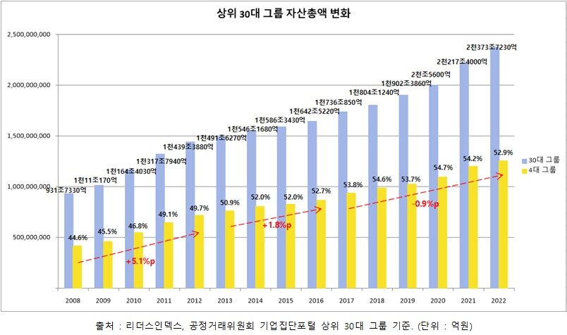 본문 이미지 - 30대그룹 자산총액 추이