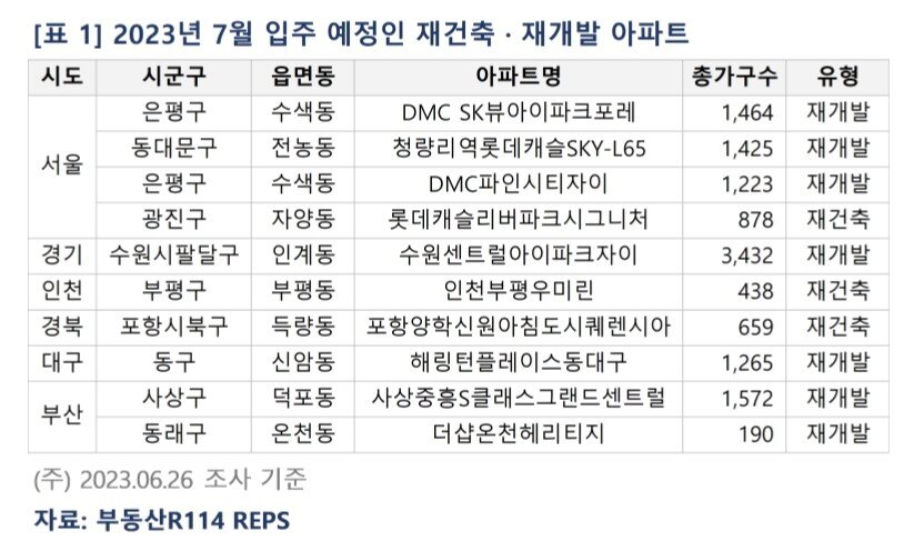 본문 이미지 - 7월 입주 예정 재개발 재건축 아파트(부동산R114).