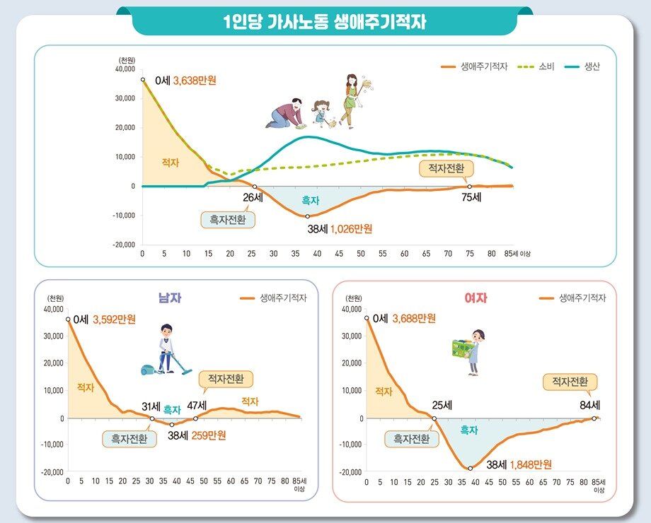 본문 이미지 - 1인당 가사노동 생애주기 적자(통계청 제공)