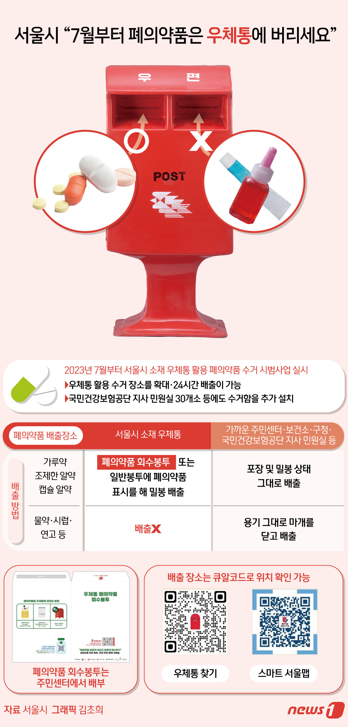 (서울=뉴스1) 김초희 디자이너 = 서울시는 7월부터 폐의약품 우체통 수거 장소를 확대하고 24시간 배출이 가능하도록 하는 시범사업을 실시한다고 27일 밝혔다. 배출 방법은 간단하 …