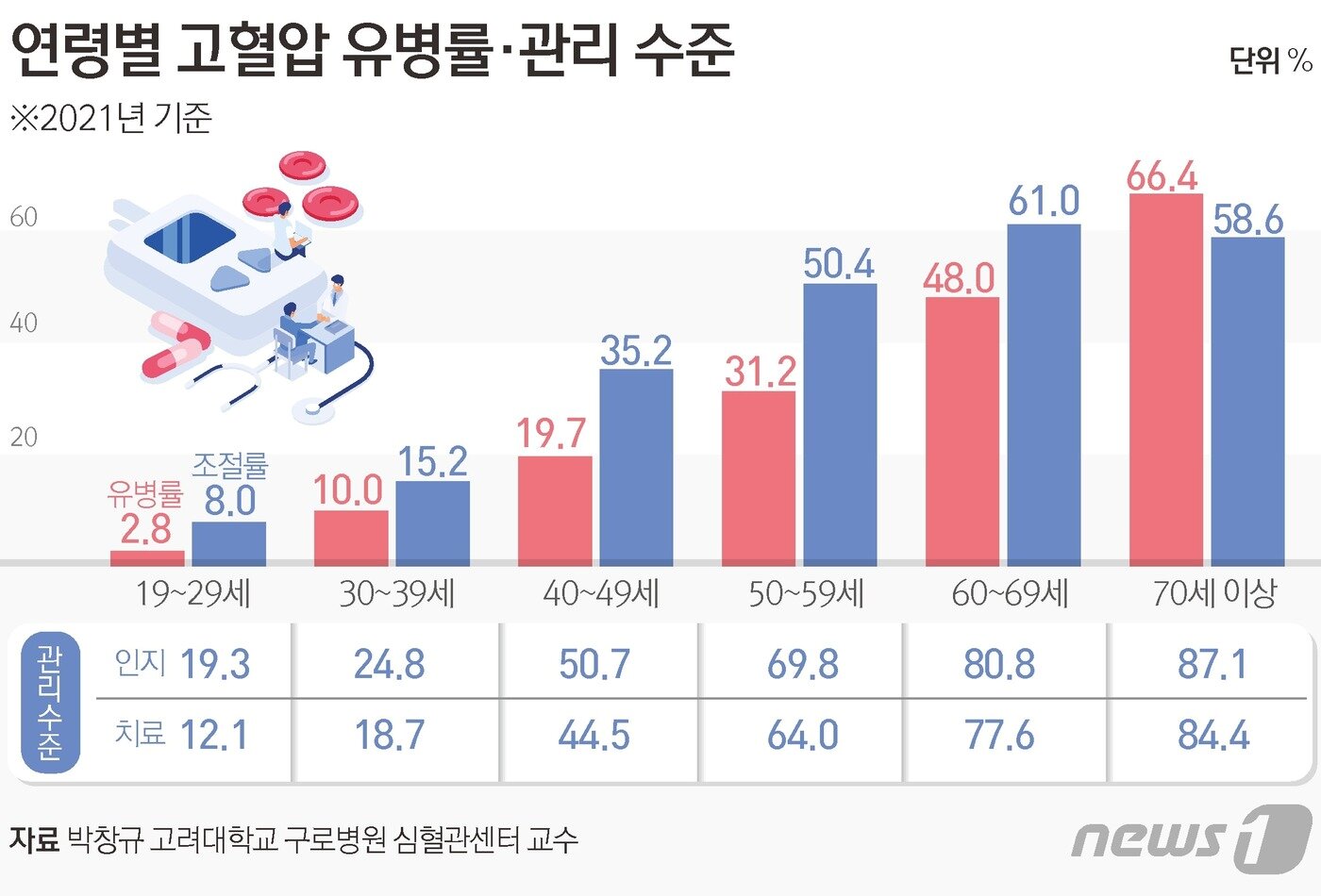 본문 이미지 - 국내 연령별 고혈압 유병률과 관리수준(박창규 대한고혈압학회 회장 및 고려대학교 구로병원 심혈관센터 교수 제공) ⓒ News1 김초희 디자이너