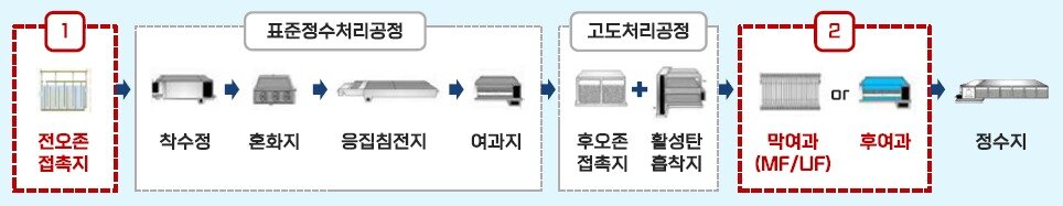 본문 이미지 - 서울형 '초고도정수처리 공정' 개념도. (서울시 제공)