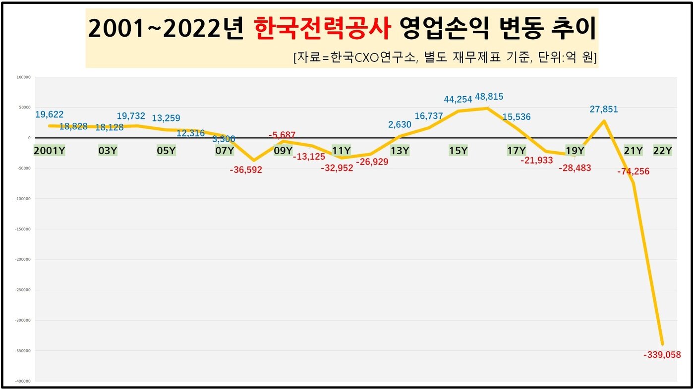 본문 이미지 - 한국전력공사 영업손익 추이