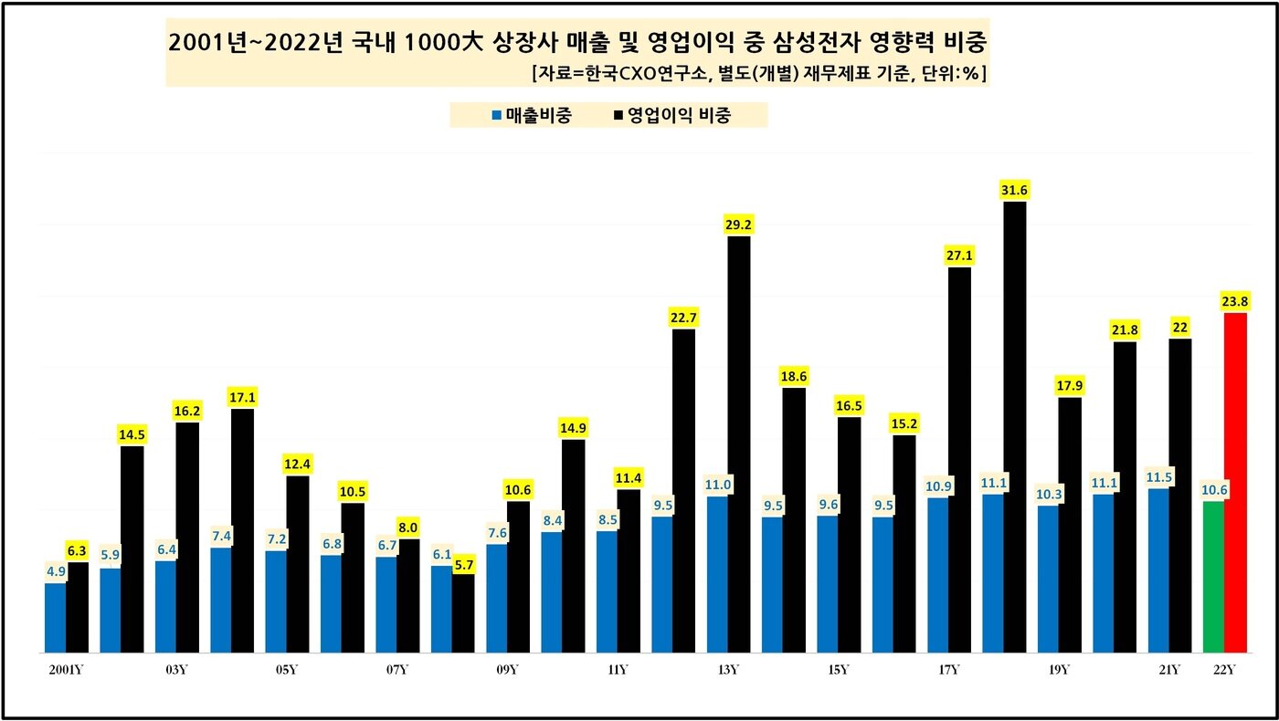 본문 이미지 - 1000대 기업 내 삼성전자 영업이익 비중