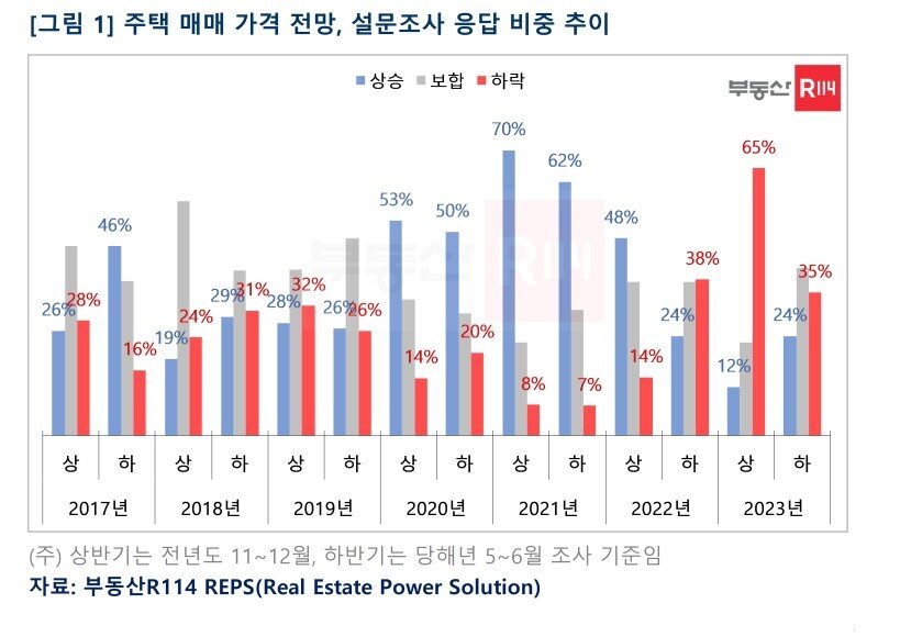 본문 이미지 - 주택 매매 가격 전망(부동산R114).