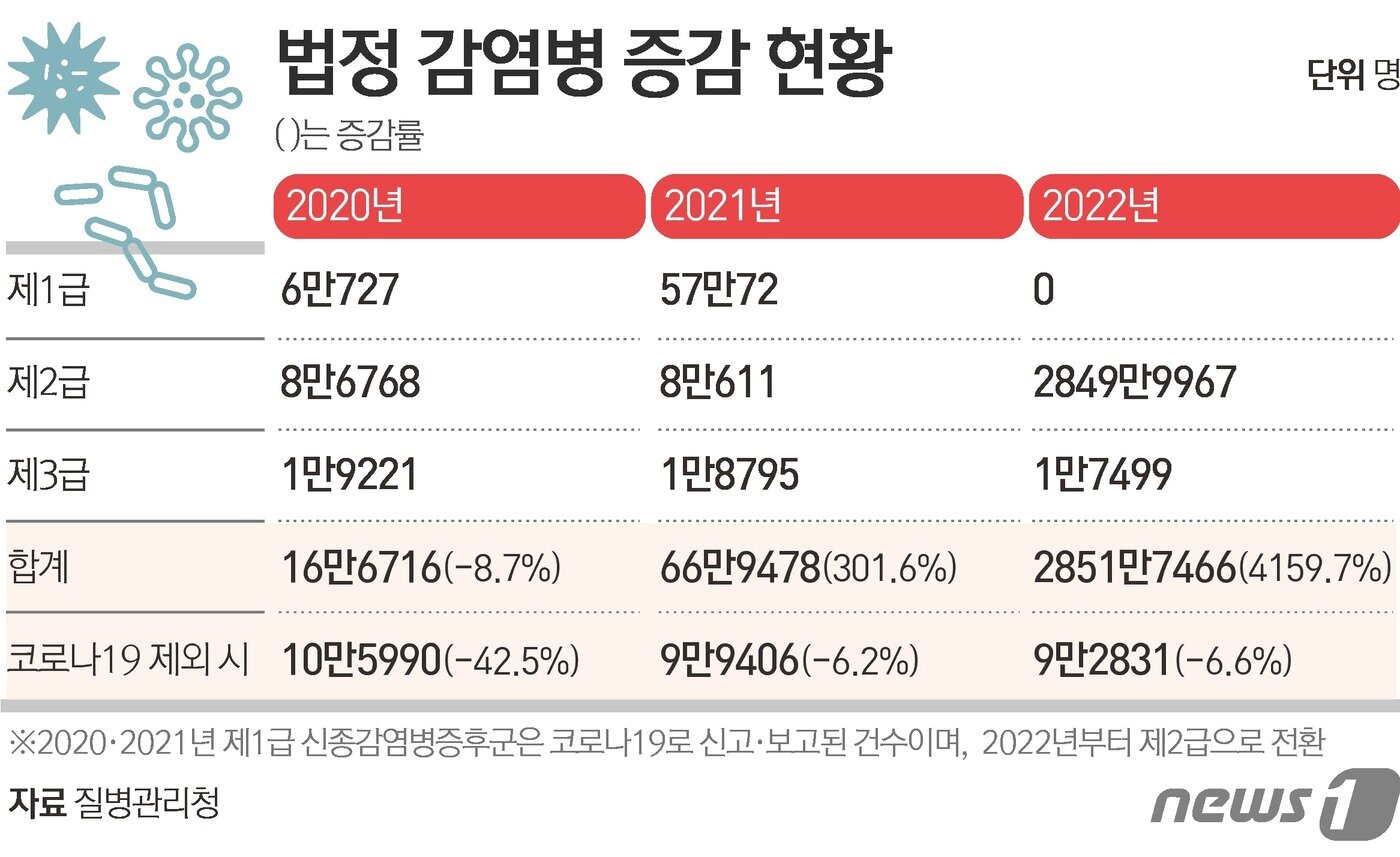 본문 이미지 - 법정 감염병 증감 현황 ⓒ News1 김초희 디자이너