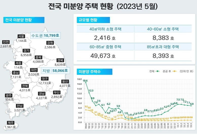 본문 이미지 - 2023년 5월 전국 미분양 주택 현황.(국토교통부 제공)