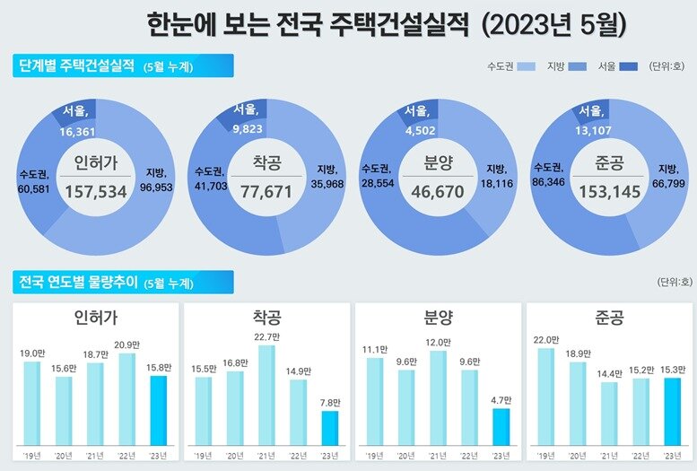 본문 이미지 - 2023년 5월 전국 주택건설실적.(국토교통부 제공)