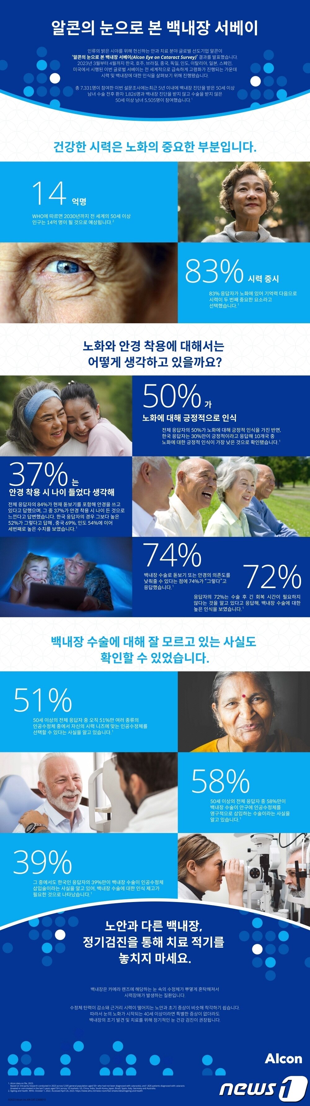 본문 이미지 - 알콘의 눈으로 본 백내장 서베이(한국알콘 제공)