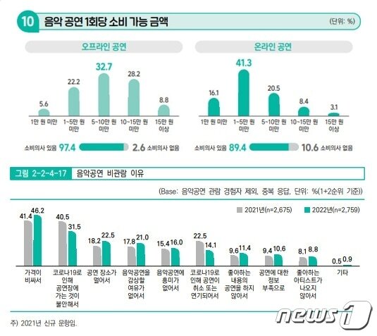 본문 이미지 - 자료: 한국콘텐츠진흥원 &#39;2022 음악산업백서&#39;