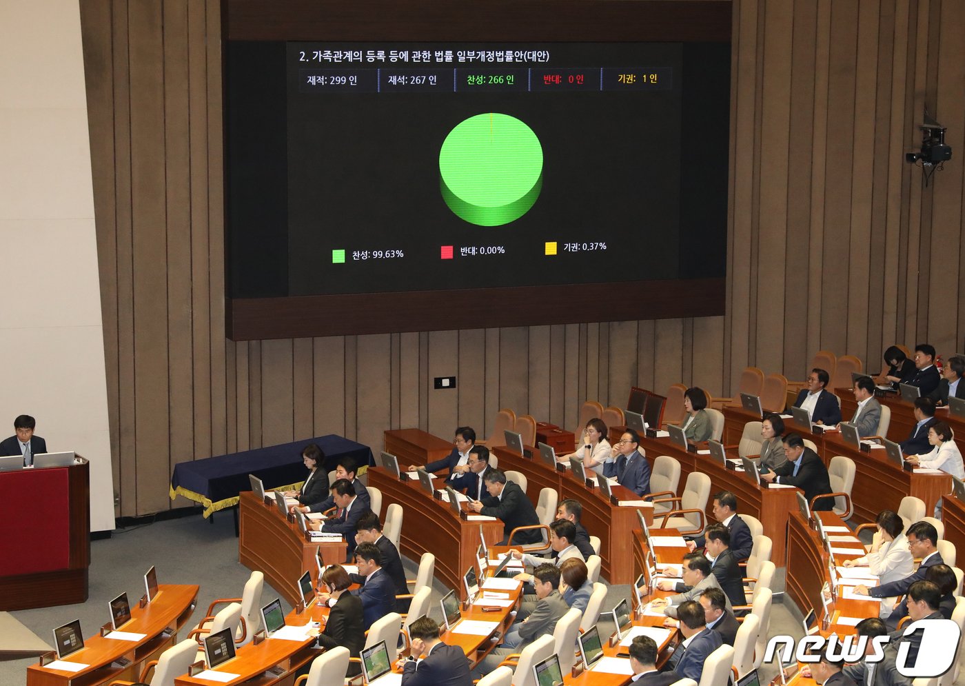 본문 이미지 - 30일 오후 서울 여의도 국회에서 열린 제407회 국회(임시회) 제7차 본회의에서 가족관계의 등록 등에 관한 법률 개정안이 통과되고 있다. 2023.6.30/뉴스1 ⓒ News1 송원영 기자
