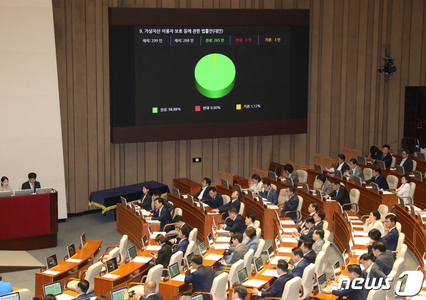 본문 이미지 - 30일 오후 서울 여의도 국회에서 열린 제407회 국회(임시회) 제7차 본회의에서 가상자산 이용자 보호 등에 관한 법률안이 통과되고 있다. 2023.6.30/뉴스1 ⓒ News1 송원영 기자