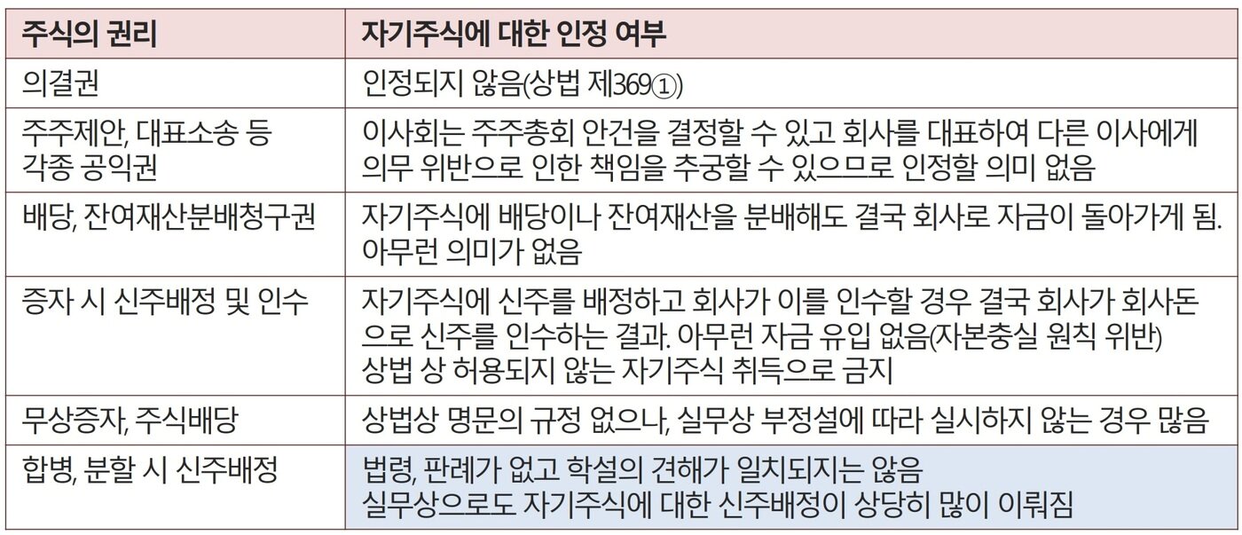본문 이미지 - 자사주에 허용되는 권리(금융위원회 제공) ⓒ News1 강은성 기자