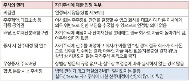 본문 이미지 - 자사주는 일반 주식과 달리 대부분의 권한이 허용되지 않는다(금융위원회 제공) ⓒ News1 강은성 기자