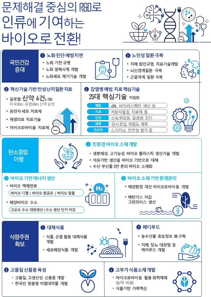 본문 이미지 - 제4차 생명공학육성 기본계획 주요 추진과제 (과학기술정보통신부 제공) 2023.06.05 /뉴스1