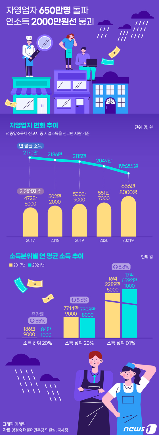 [오늘의 그래픽] 자영업자 650만명 돌파…연소득 2000만원선 붕괴