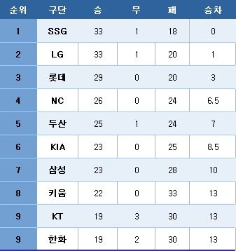 프로야구 중간 순위.