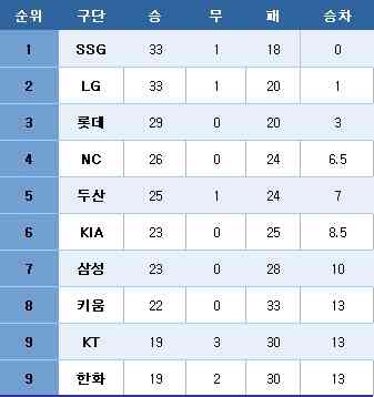 프로야구 중간 순위.