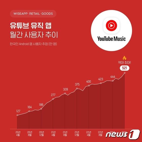 음악 앱도 '구글 천하'…유튜브 121만명 늘 때 멜론 9만명 늘었다 - 뉴스1